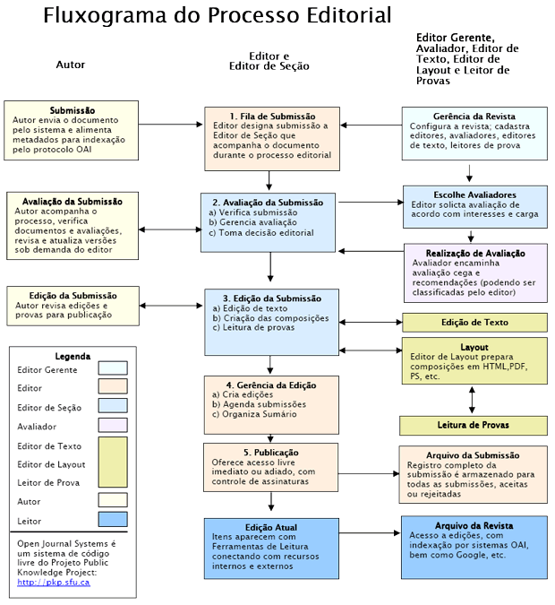 Processo editorial e de publicao